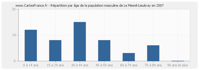 Répartition par âge de la population masculine de Le Mesnil-Lieubray en 2007
